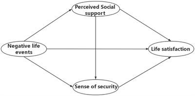 Mediating roles of perceived social support and sense of security in the relationship between negative life events and life satisfaction among left-behind children: A cross-sectional study